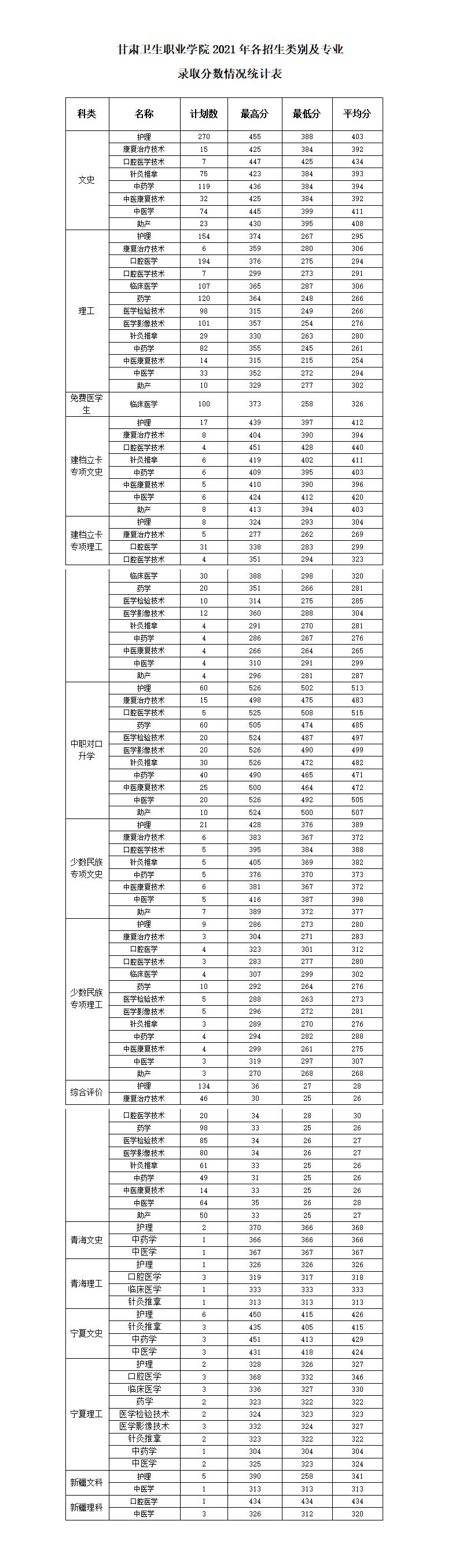 1655695150148009303.jpg 2021年beat365正版唯一官网必一各类别各专业录取分数统计表_01.jpg