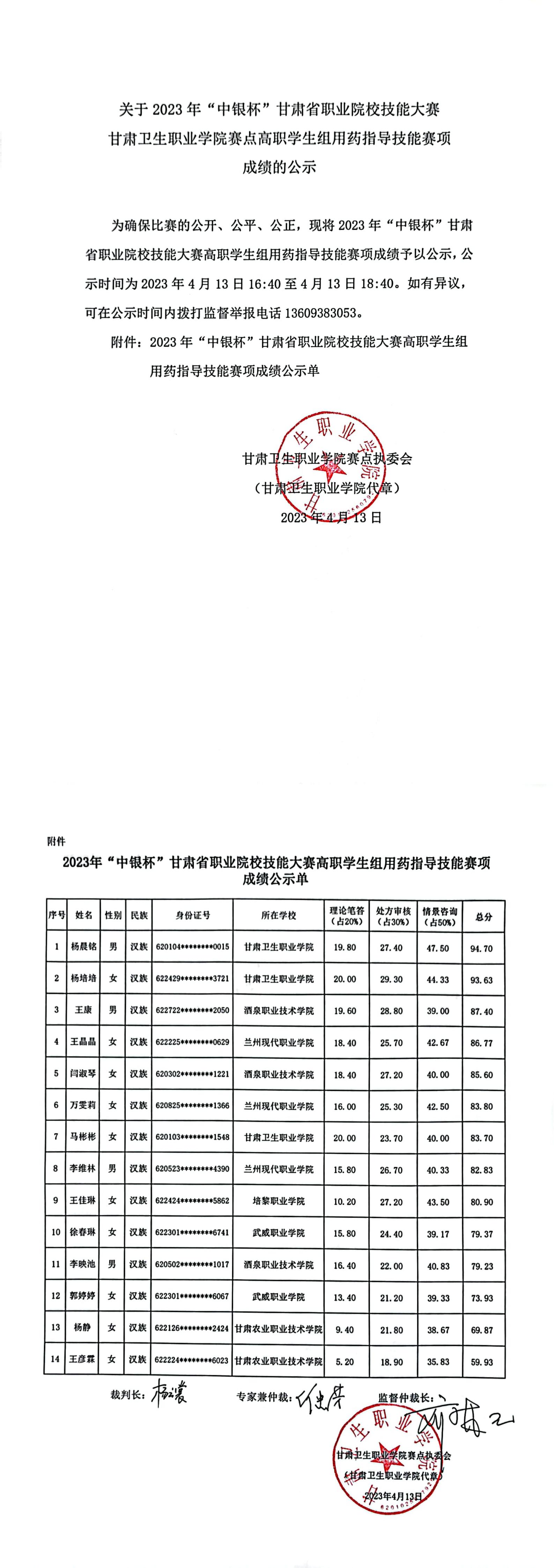 1681375047151045132.jpg 2关于2023年“中银杯”甘肃省职业院校技能大赛beat365正版唯一官网必一赛点高职学生组用药指导技能赛项成绩的公示_00.jpg