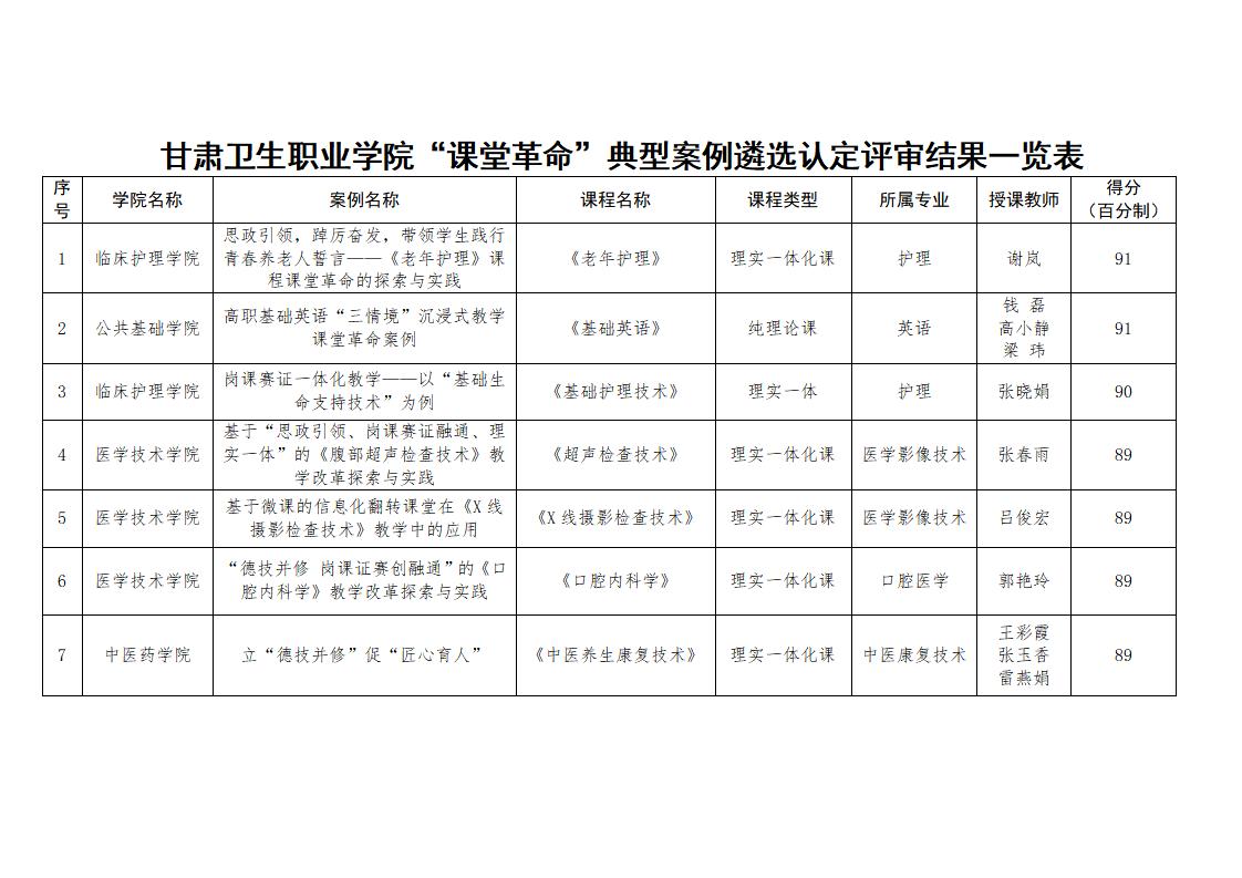 1685611422634053394.jpg 关于 “课堂革命”典型案例遴选认定工作评审结果的公示_02.jpg