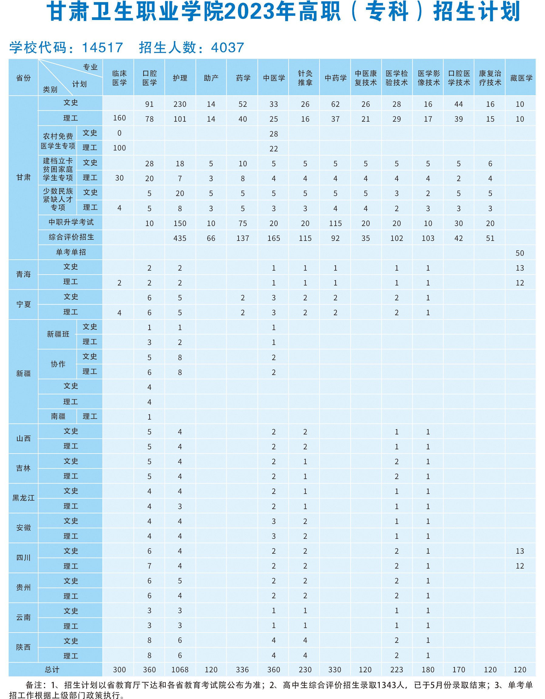 1686561165021049865.jpg beat365正版唯一官网必一2023年高职(专科)招生计划2(1).jpg