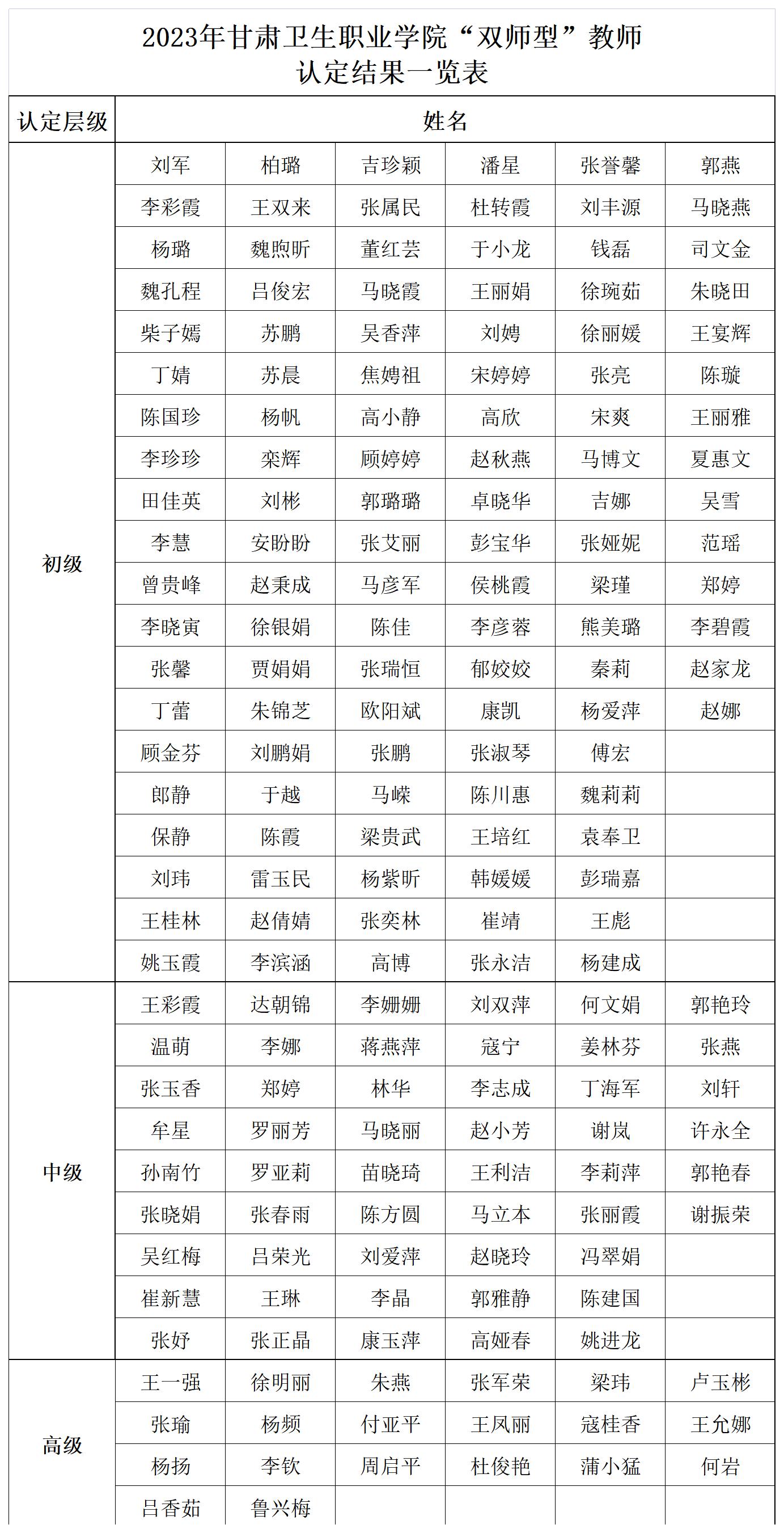 1688369261136085031.jpg 2023年beat365正版唯一官网必一“双师型”教师认定结果一览表_Sheet1(1).jpg