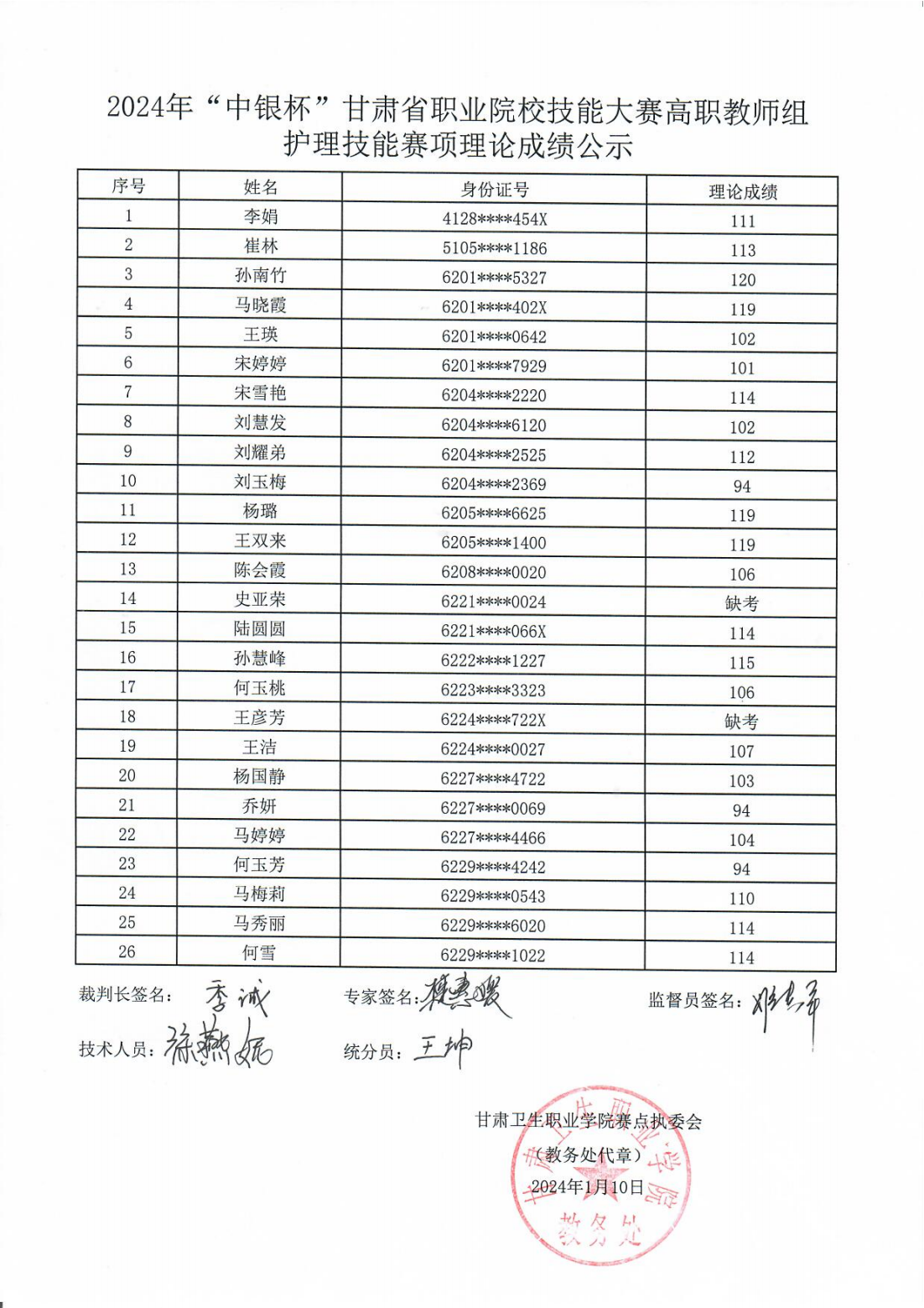 1704889350011031631.png 240110-1附件1:2024年”中银杯”甘肃省职业院校技能大赛高职教师组护理技能赛项理论成绩公示_00.png