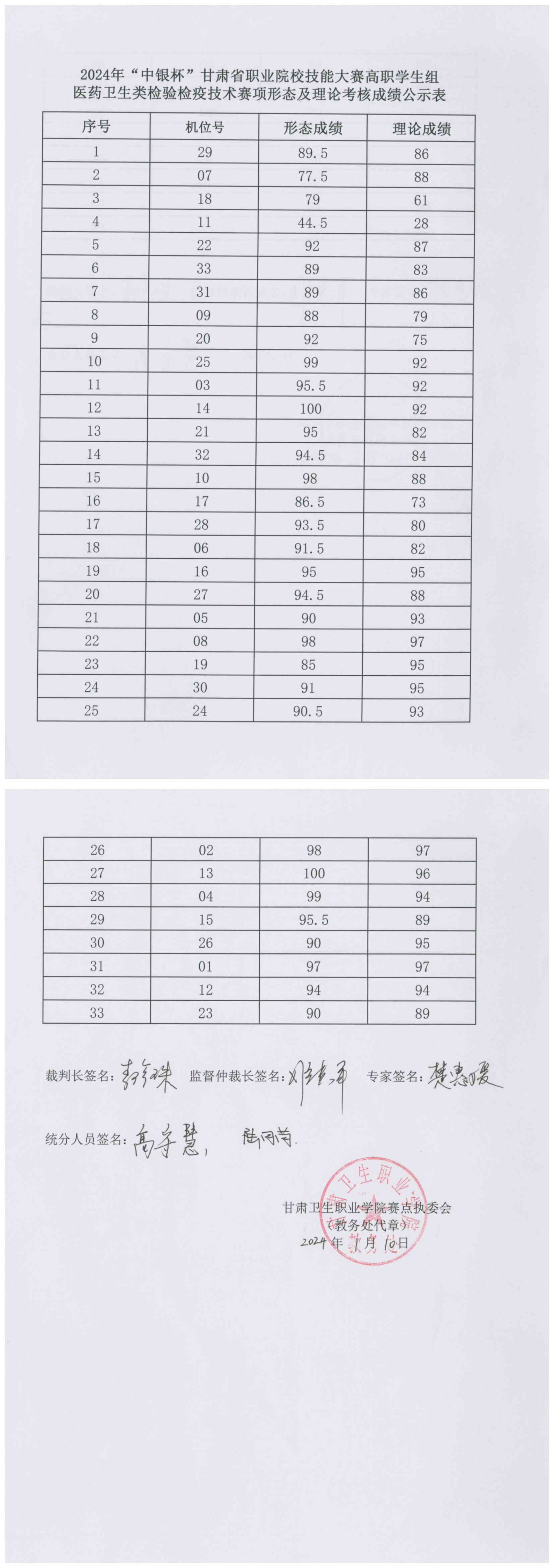 1704893706158080029.png 240110-2024年“中银杯”甘肃省职业院校技能大赛高职学生组医药卫生类检验检疫技术赛项形态及理论考核成绩公示表_00.png