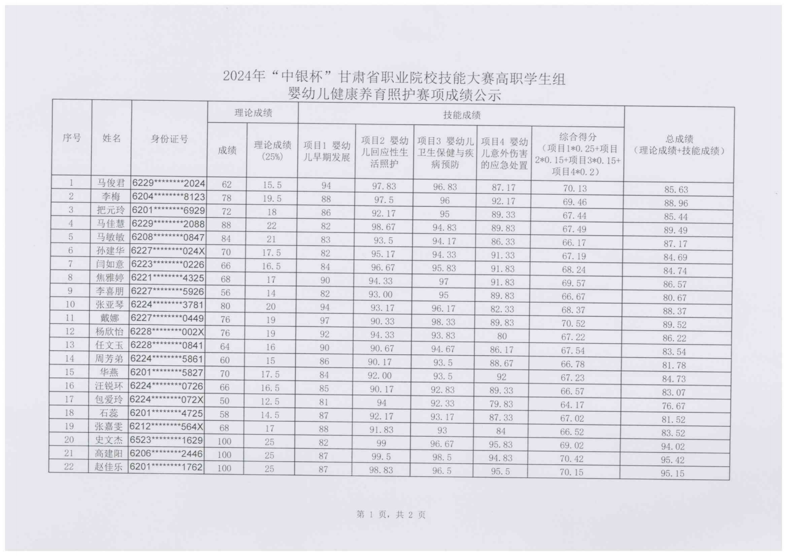 1704976560900037686.png 240111-2024年“中银杯”甘肃省职业院校技能大赛beat365正版唯一官网必一高职学生组婴幼儿健康养育照护成绩的公示_01.png