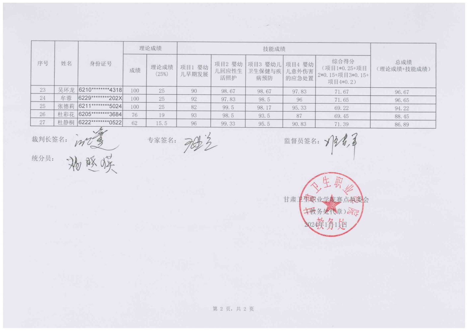 1704976569259061151.png 240111-2024年“中银杯”甘肃省职业院校技能大赛beat365正版唯一官网必一高职学生组婴幼儿健康养育照护成绩的公示_02.png