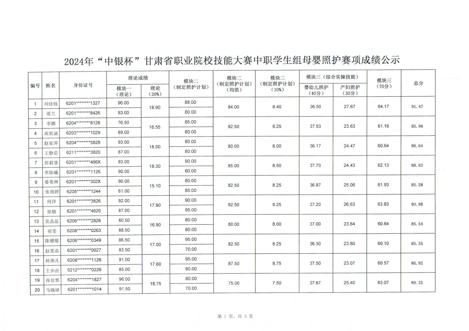 1705039637400015689.png 240112关于2024年“中银杯”甘肃省职业院校技能大赛中职学生组母婴照护赛项成绩的公示_01.png