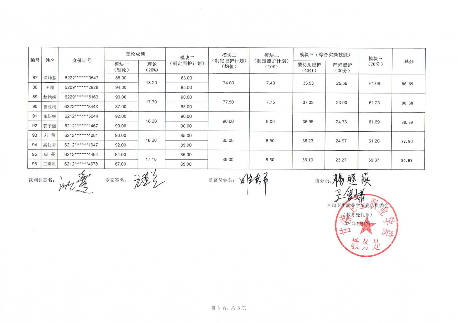 1705039671874071505.png 240112关于2024年“中银杯”甘肃省职业院校技能大赛中职学生组母婴照护赛项成绩的公示_05.png
