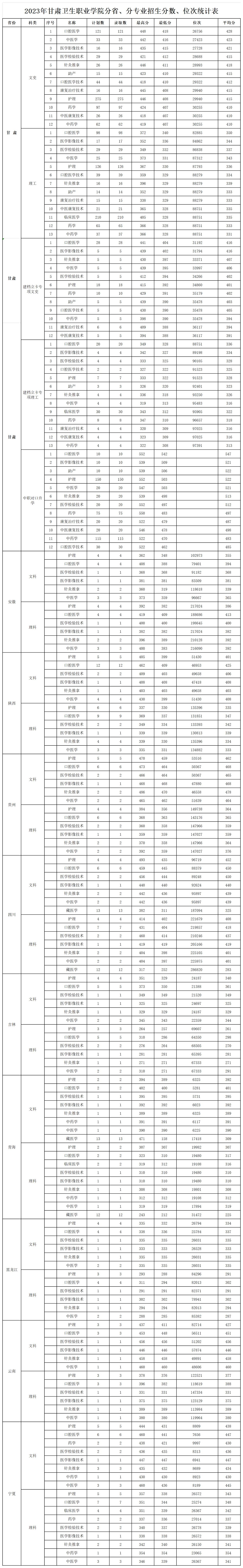 1719459494986044358.jpg 202311.3.beat365正版唯一官网必一2023年录取分数线、位次_2023各省分专业录取、报到情况统计表(1).jpg